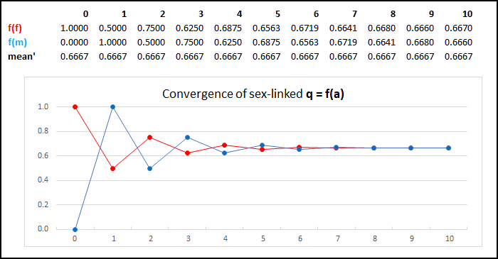 Hardy Weinberg Equilibrium With Sex Linked Loci